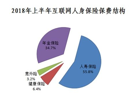 健康保障性產(chǎn)品或成新風(fēng)口 上半年互聯(lián)網(wǎng)人身險(xiǎn)數(shù)據(jù)揭示行業(yè)新趨勢(shì)