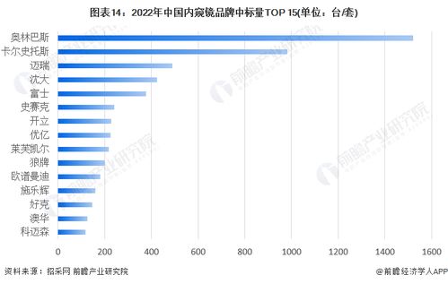 預見2023 中國醫(yī)用內窺鏡行業(yè)全景圖譜、市場規(guī)模、競爭格局與發(fā)展前景